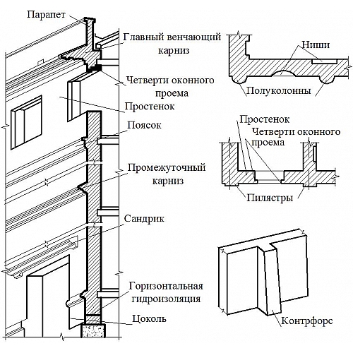 Стены: функции и особенности