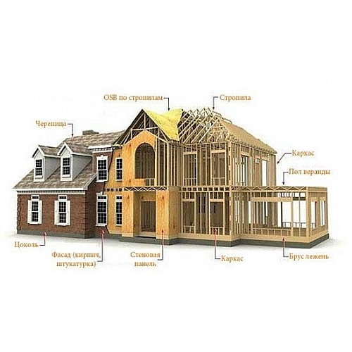 Возведение дома по каркасной технологии