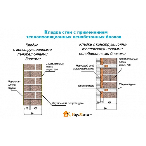 Стандарты толщины стен в доме из пеноблоков на круглогодичное проживание