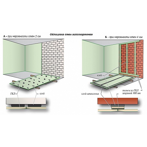 Технология крепления гипсокартона на основе клея