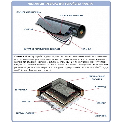 Рубероид: разновидности и технология монтажа
