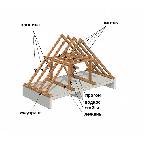 Строительство двускатной крыши – просто, да не совсем