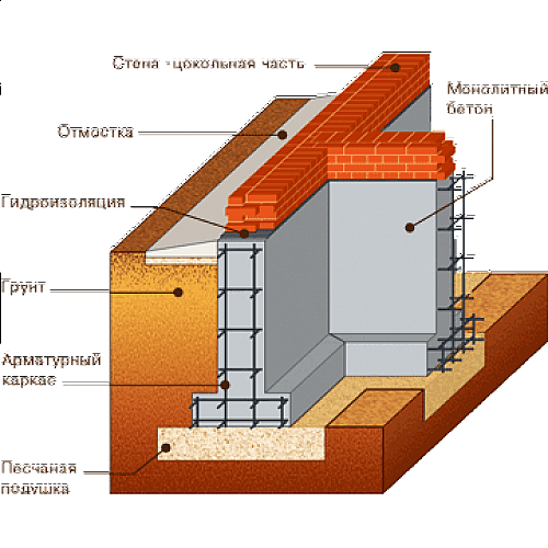 Выбор типа фундамента для частного дома и его устройство