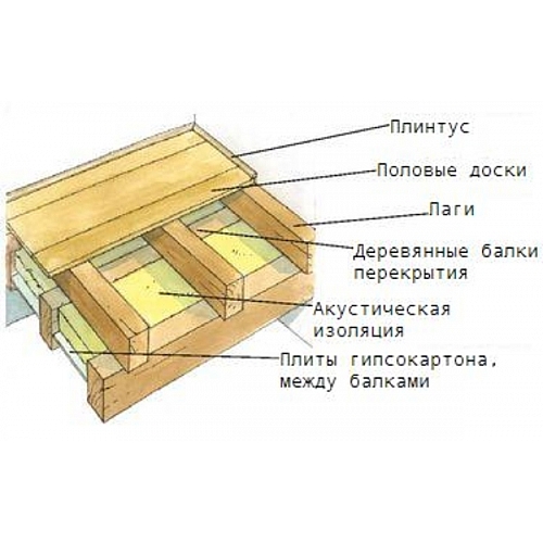 Укладка пола по лагам