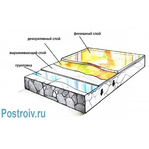 Технология устройства заливных 3D полов своими руками