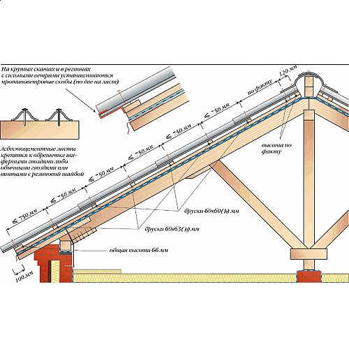 Технология укладки асбестового шифера на обрешетку своими руками