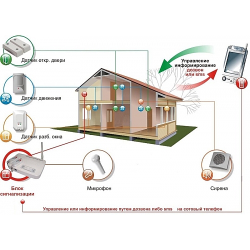 Охранные системы для зданий и сооружений
