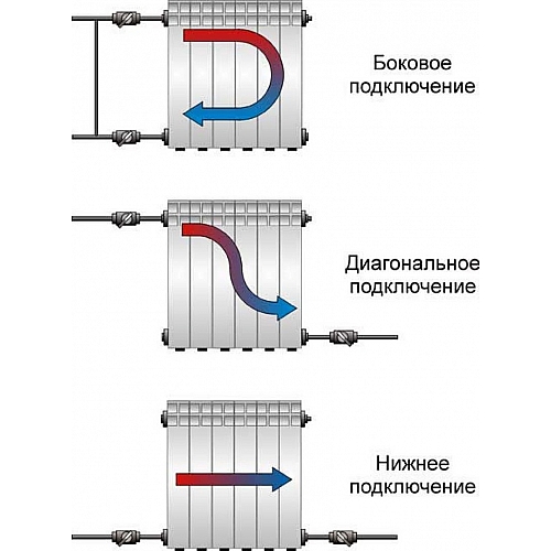 Как подключить радиатор отопления