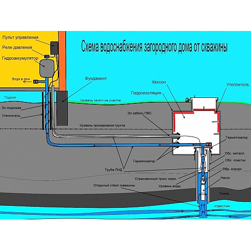 Скважины на воду для частного дома