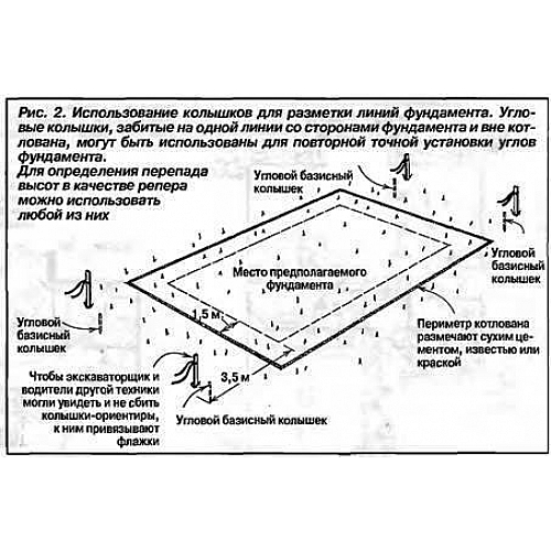 Разметка фундамента: правила и способы