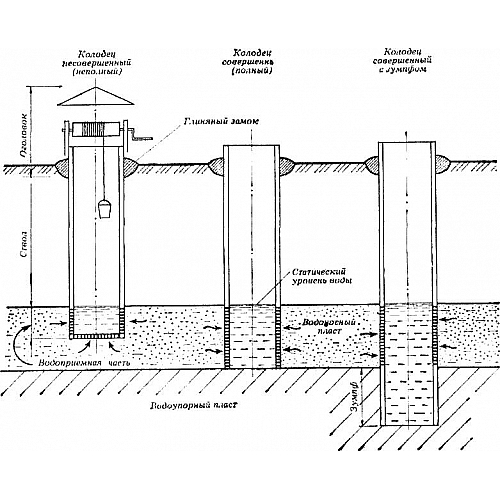 Устройство колодца