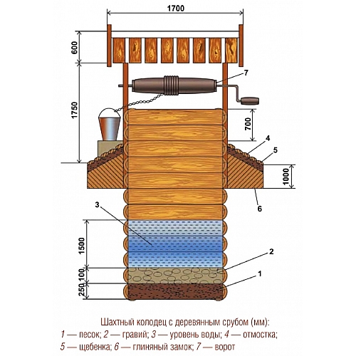Шахтный колодец: устройство, требования и условия строительства и эксплуатации