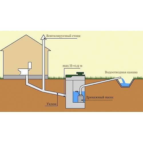 Установка выгребной ямы