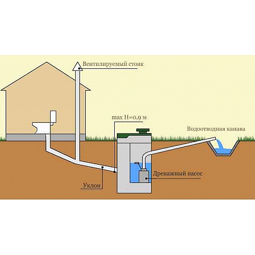 Устройство выгребной ямы своими руками