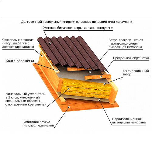 Выбор ондулина для кровли, советы и рекомендации