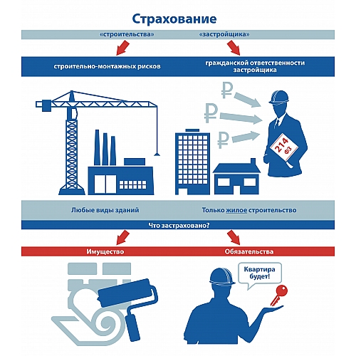 Страхование строительства