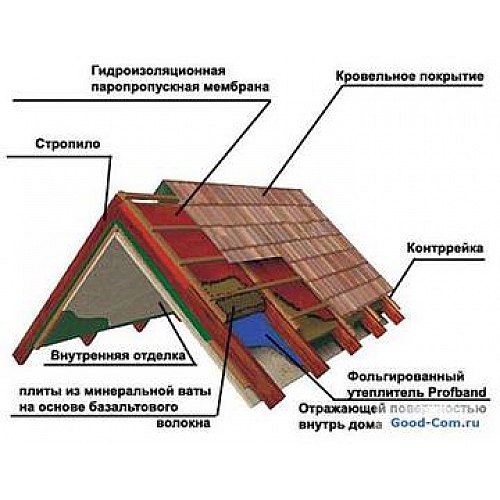 Строим мансардную крышу!