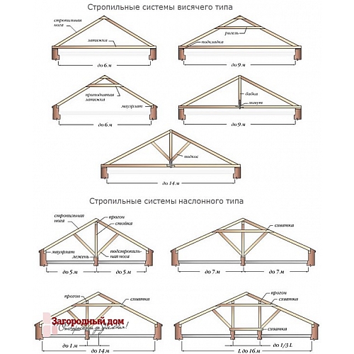 Стропильная система двускатной крыши