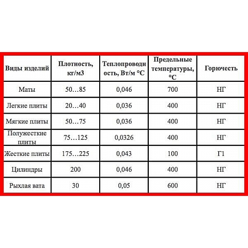 Технические характеристики минваты