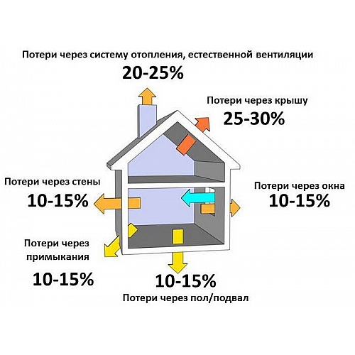Теплопотери в квартире - как их снизить?