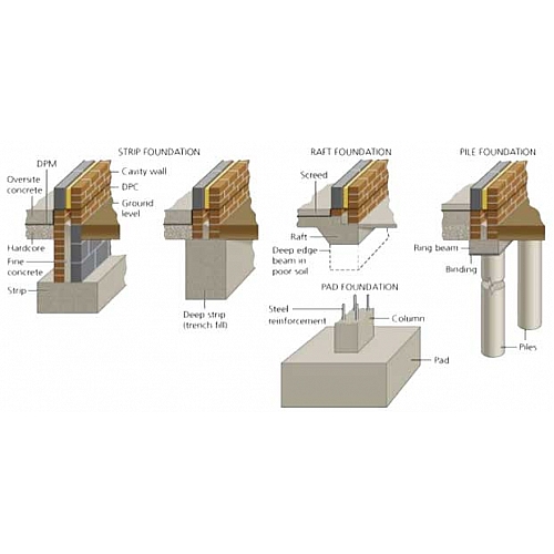 Типы фундаментов