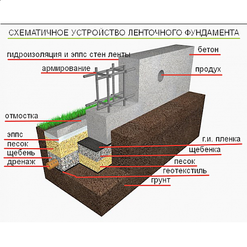 Строительство - бут и овражный песок при возведении фундаментов