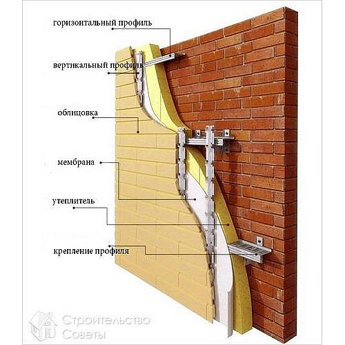 Особенности и преимущества вентилируемого фасада