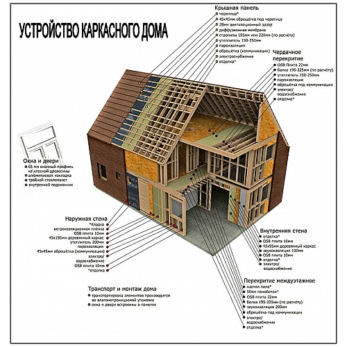 Технологические секреты строительства каркасного дома