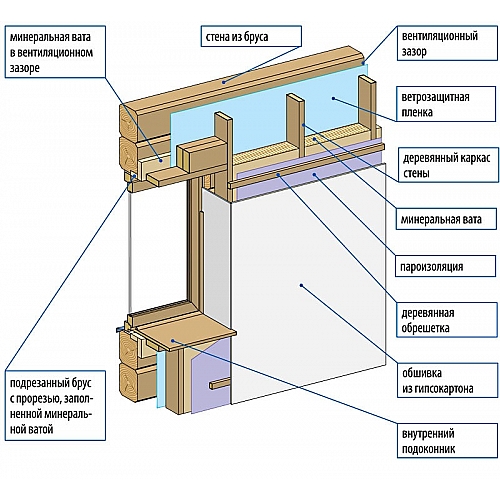 Технология утепления деревянного дома