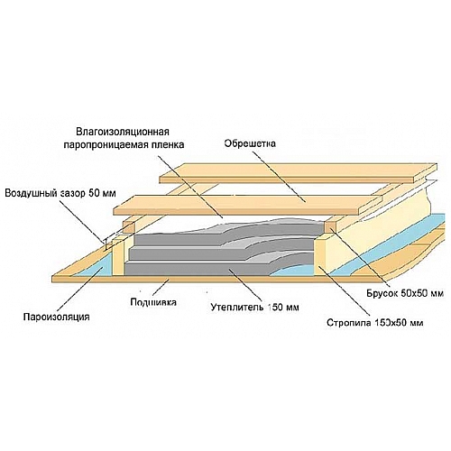 Теплоизоляция деревянного пола и чердачного перекрытия