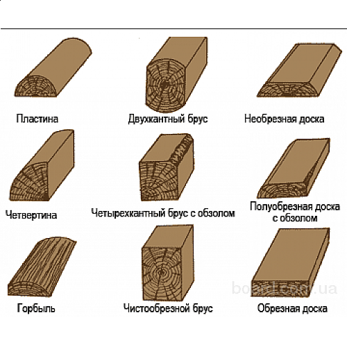 Термины, используемые для обозначения лесоматериалов