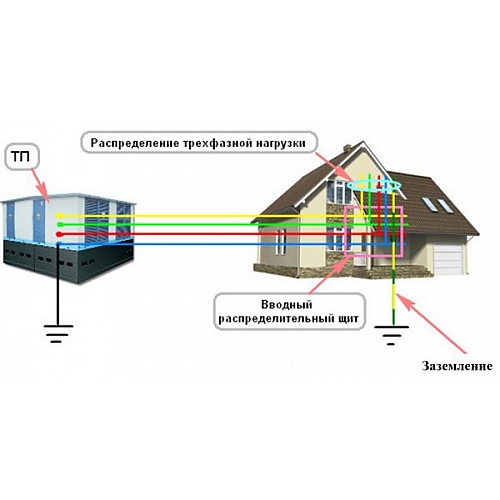 Устройство и принцип действия системы заземления ТТ