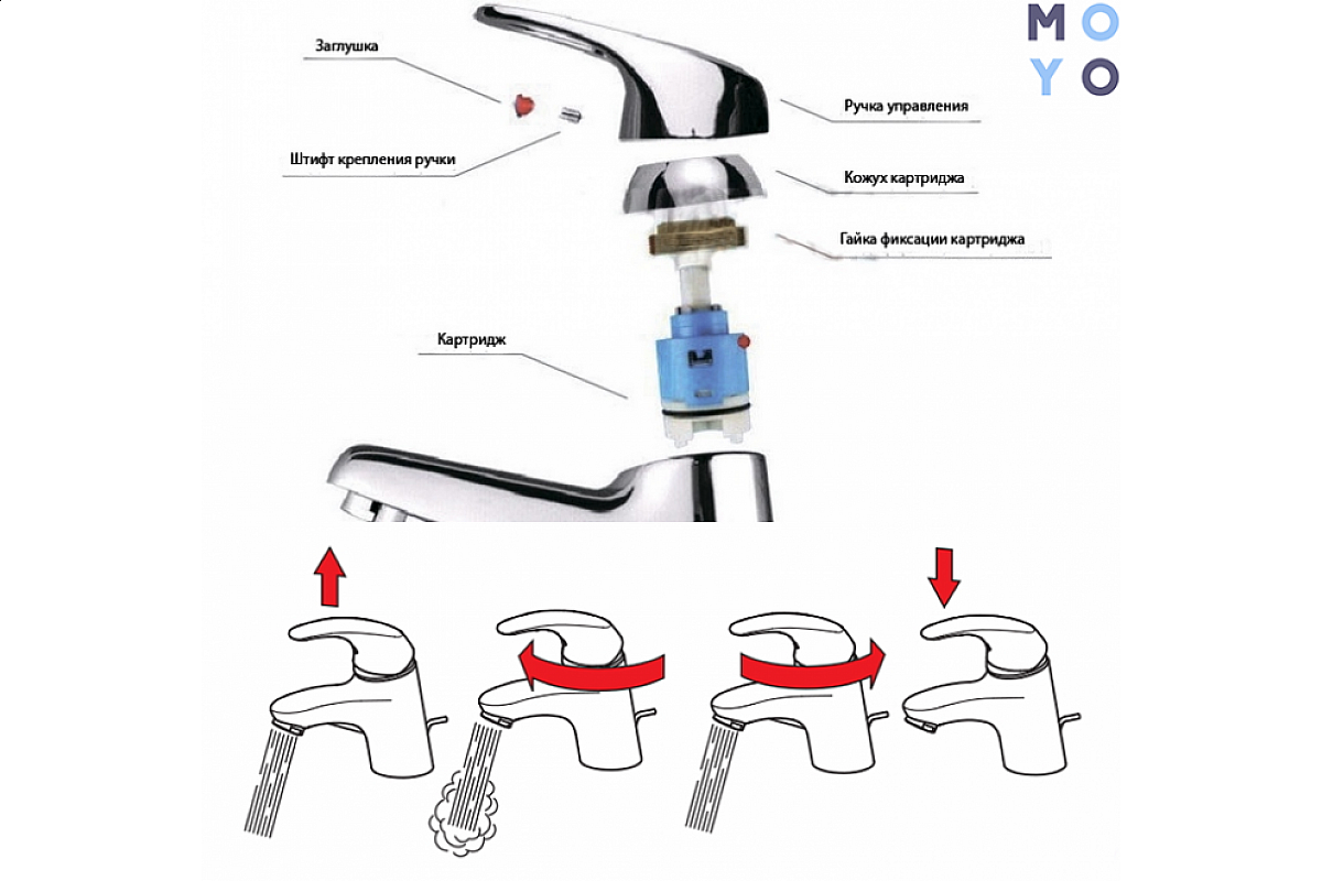 Устройство однорычажного смесителя для ванны. Схема разборки картриджного смесителя. Конструкция смесители картриджного однорычажного смесителя. Однорычажный кухонный смеситель Vidima схема. Разобрать шаровый кран Грое.