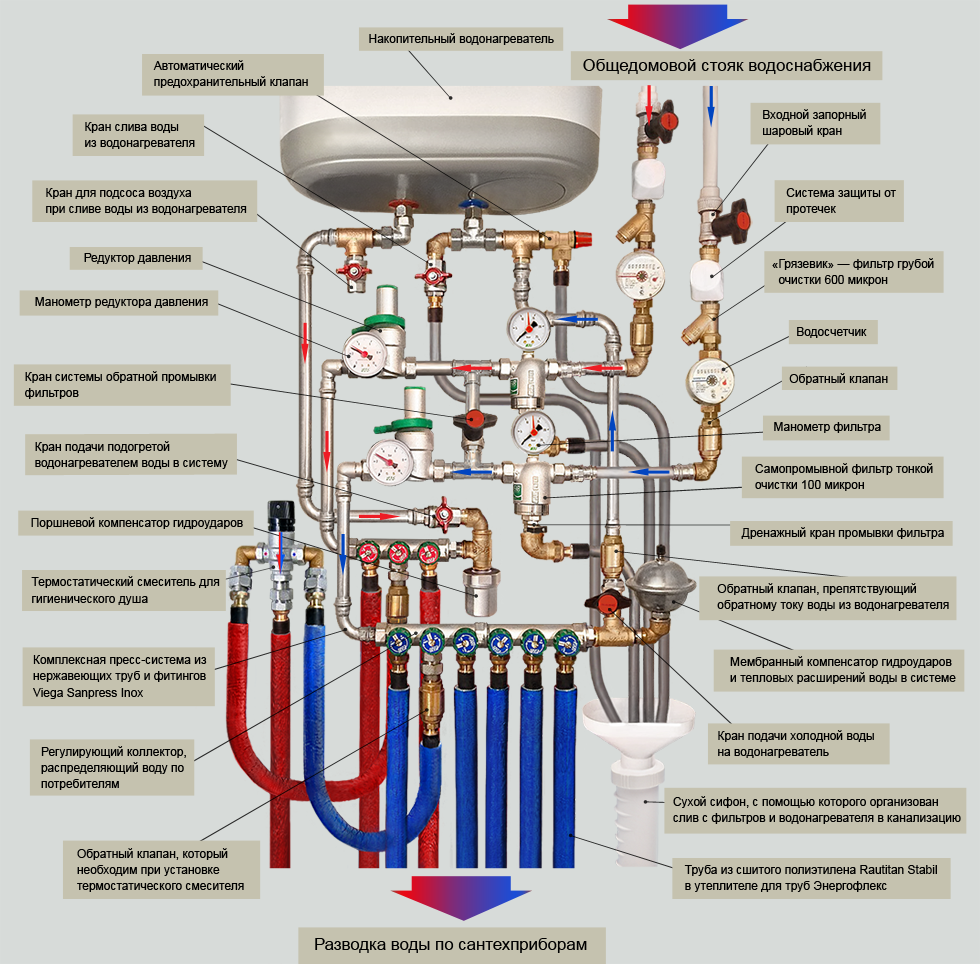 Коллекторное подключение водопровода схема