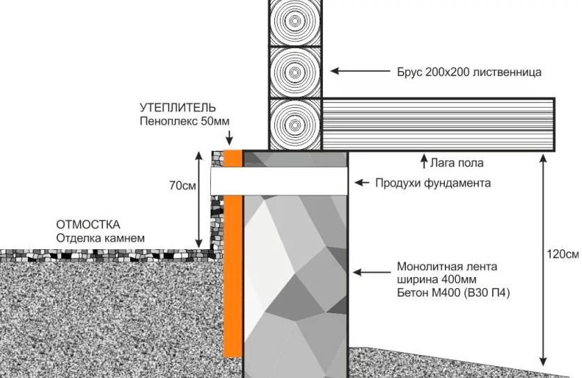 Реконструкция и утепление фундамента