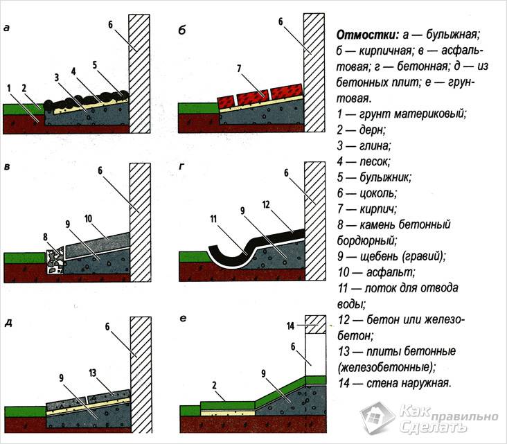 Отмостка вокруг дома своими руками – как правильно сделать